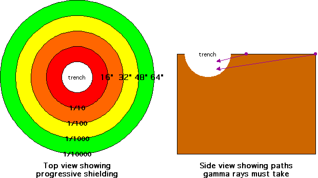 Diagram of concentric circles of decreasing threat. Also diagram showing gamma ray paths through earth to get to a trench.