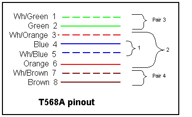 color coding for pins in CAT5 connector (also explained in text following)