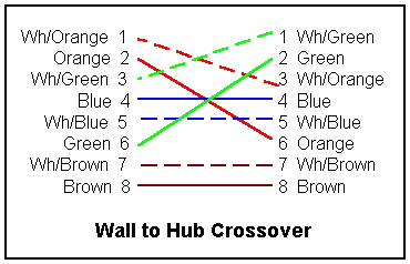 crossover cable, pairs 2 and 3 swapped